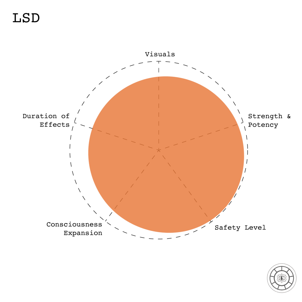 LSD (Acid)