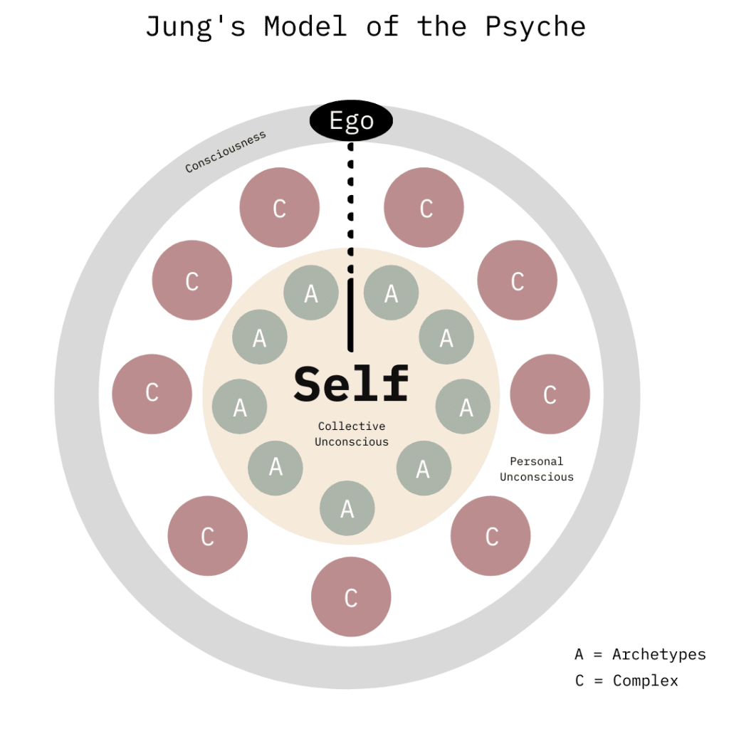 Carl Jung: Analyzing the Collective Unconscious and Self