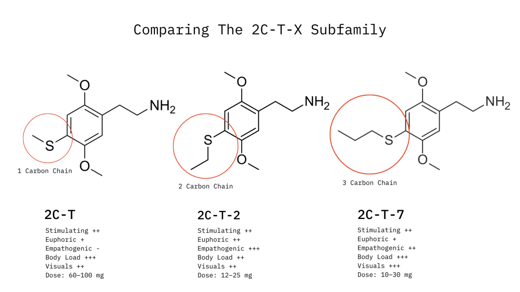 comparing the 2-c-t-x subfamily