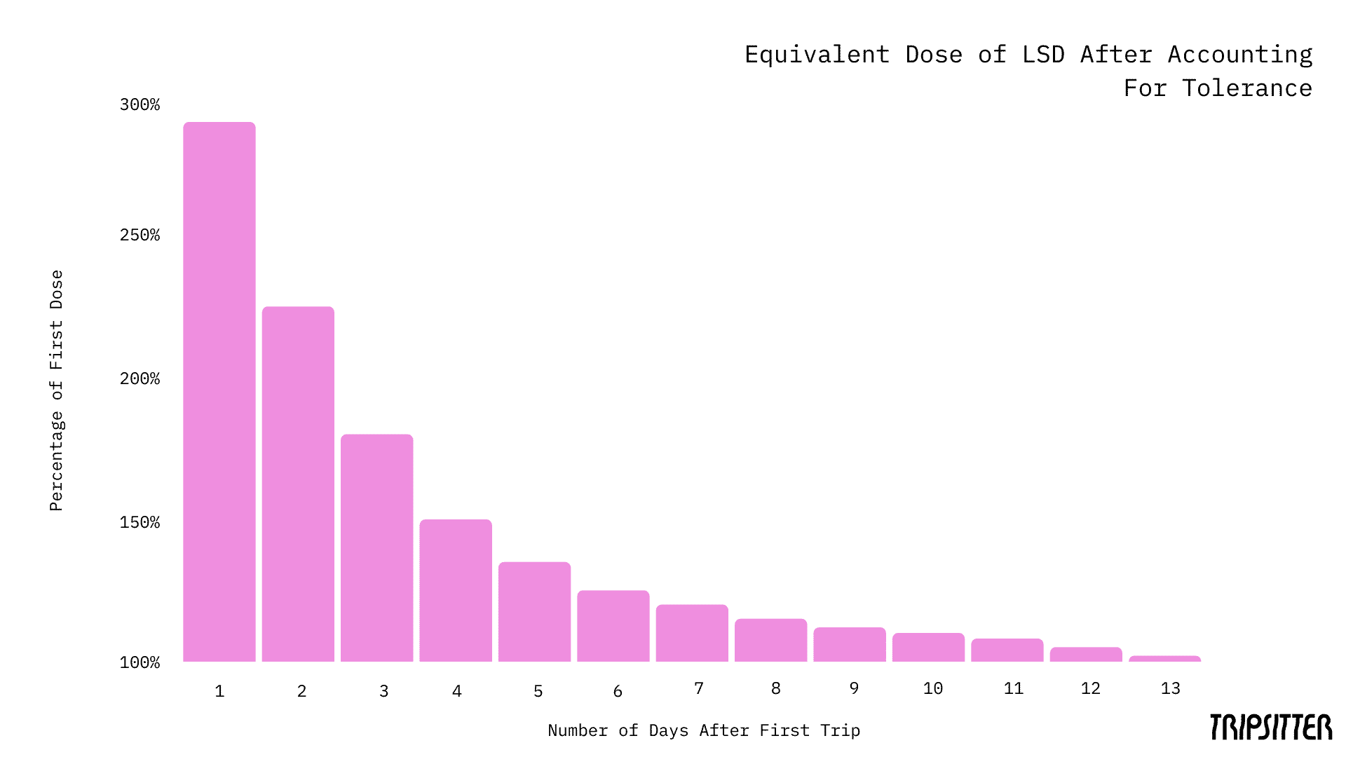 LSD Tolerance Calculator What is LSD Tolerance? Tripsitter