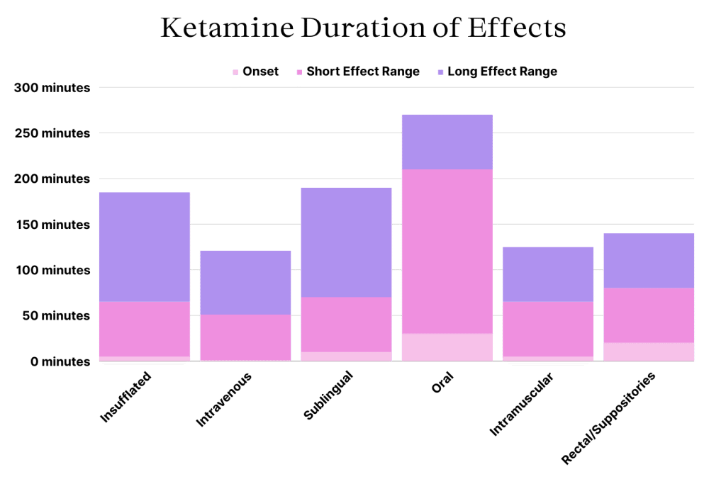 Ketamine Duration Chart 1